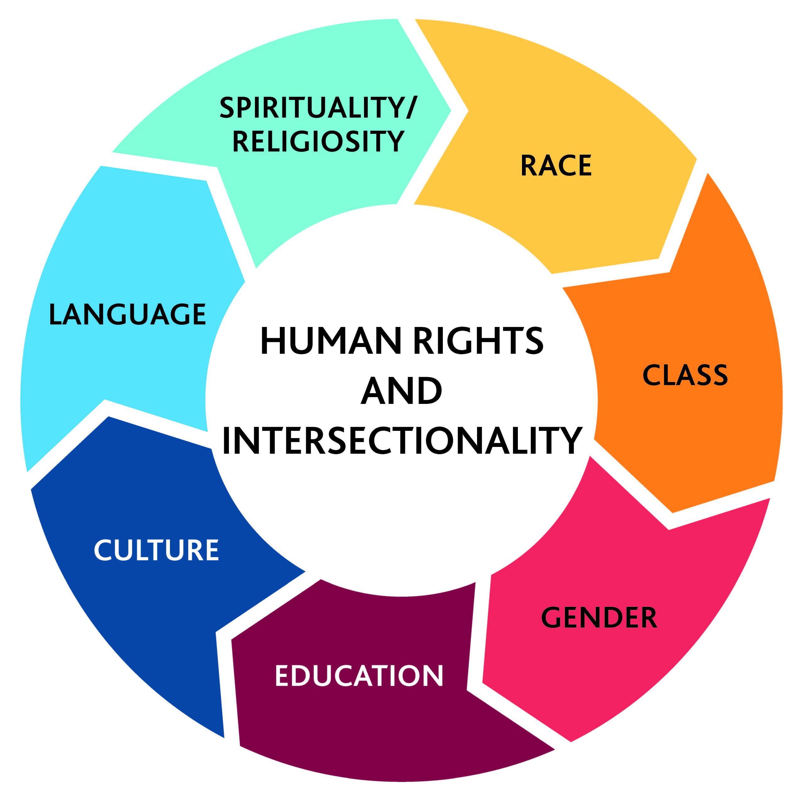 Human Rights and Intersectionality = Race, Class, Gender, Education, Culture, Language, Spirituality/Religiosity