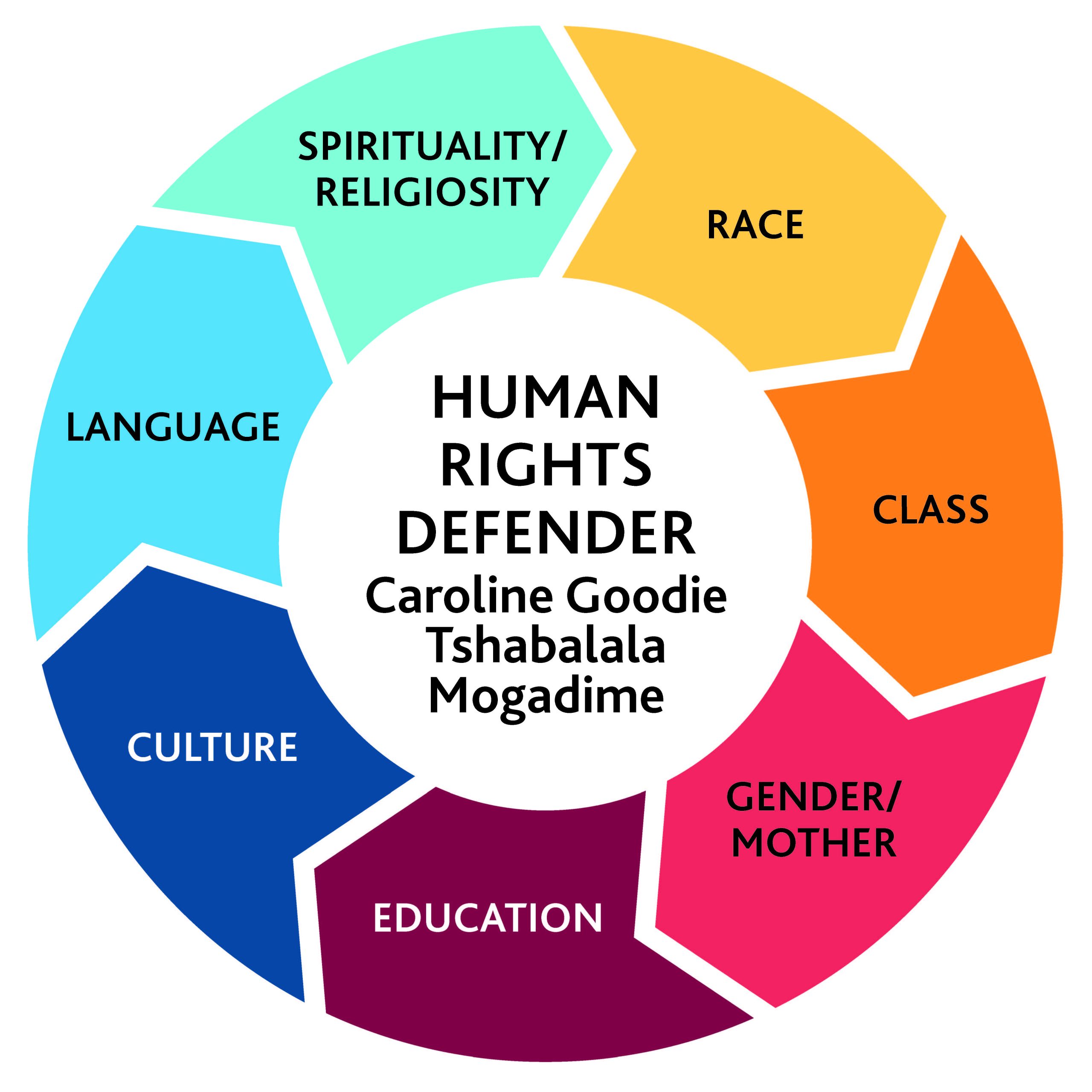 Human Rights Defender - Caroline Goodie Mogadime = Race, Class, Gender/Mother, Education, Culture, Language, Spirituality/Religiosity