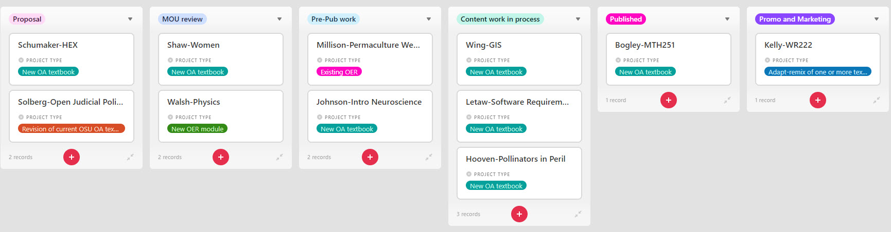 The kanban view is similar to a set of notecards. Align each project card with the appropriate stage of the project. Use a kanban-style view in AirTable or other management tool to move your project from one stage to the next.