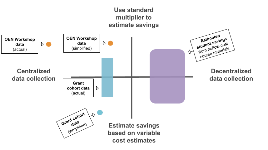 Alt text: A 4-quadrant chart showing methods for calculating student savings, with variable ranges of data based on source and simplification